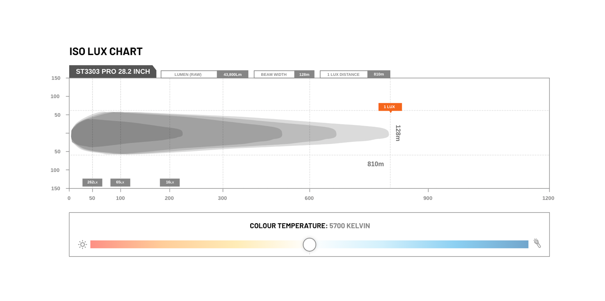 ST3303 PRO 28.2 INCH DOUBLE ROW ULTRA HIGH OUTPUT LED BAR