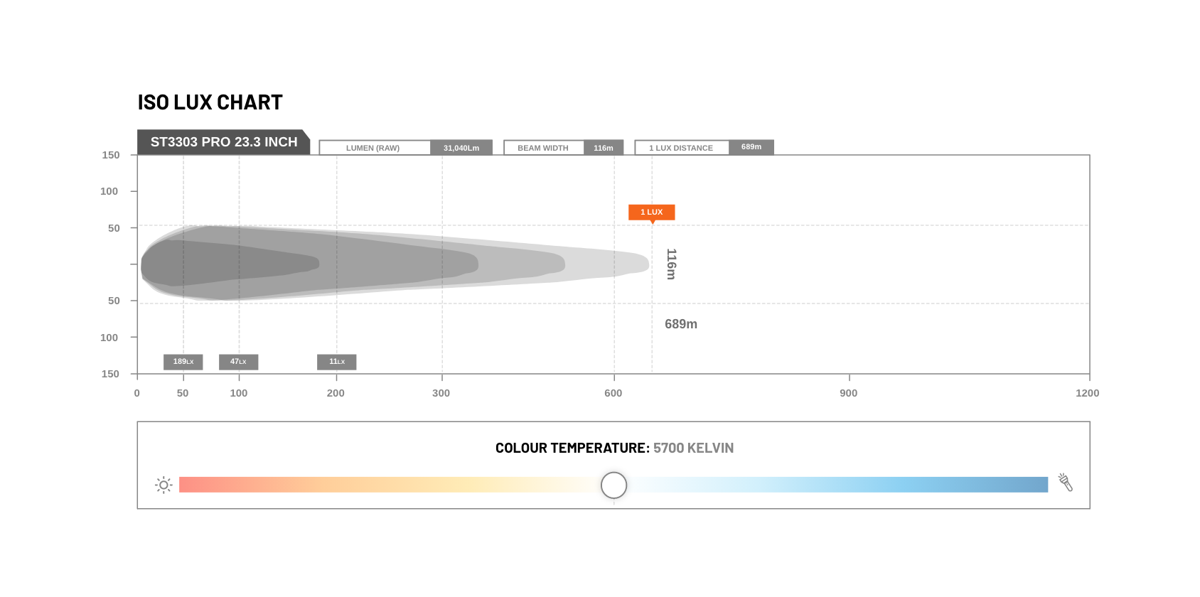 ST3303 PRO 23.3 INCH DOUBLE ROW ULTRA HIGH OUTPUT LED BAR